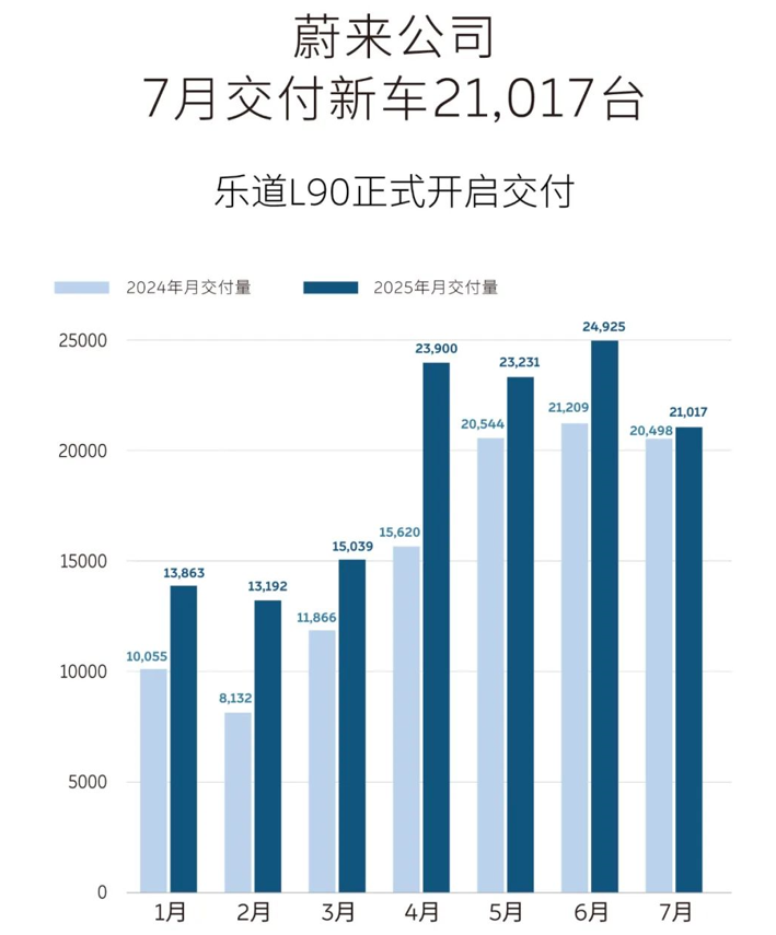 蔚來(lái)公司7月交付新車21,017臺(tái)，樂(lè)道L90開啟交付